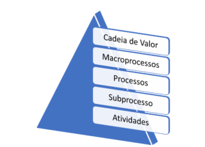 Pirâmide Processos