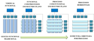 Do funcional a gestão por processos